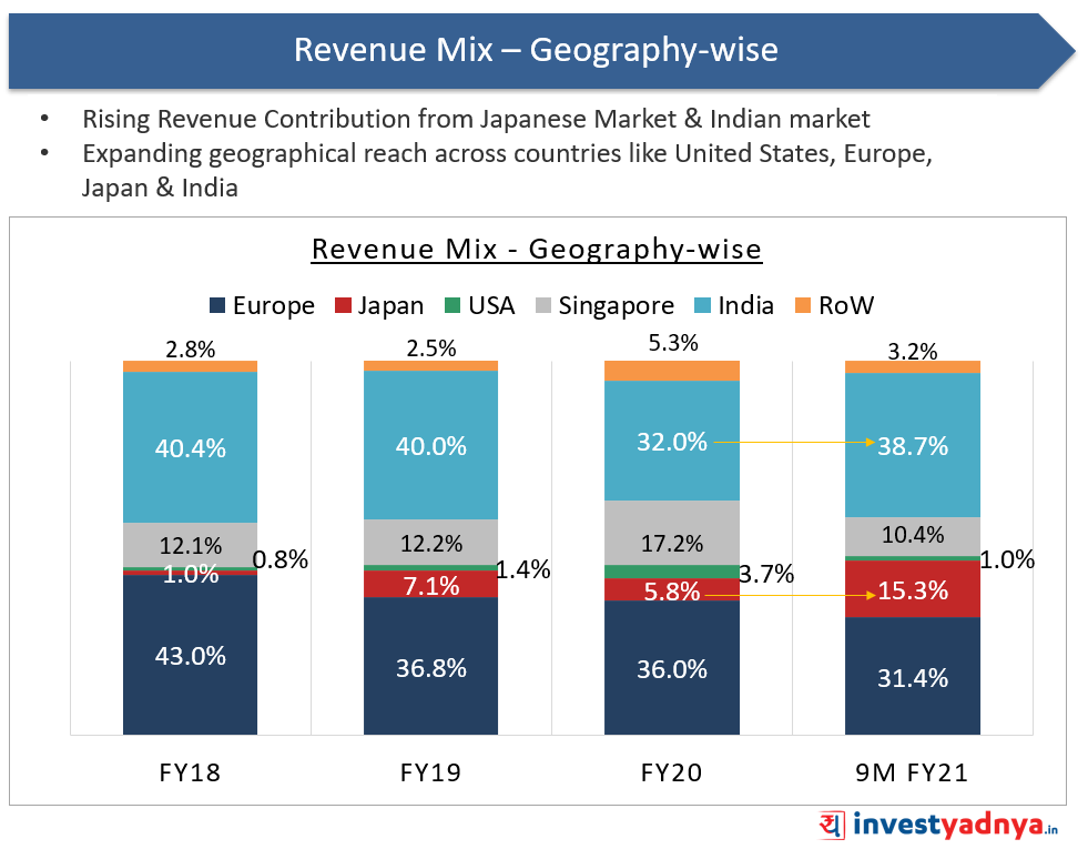 Anupam Rasayan Revenue Mix Geography-wise